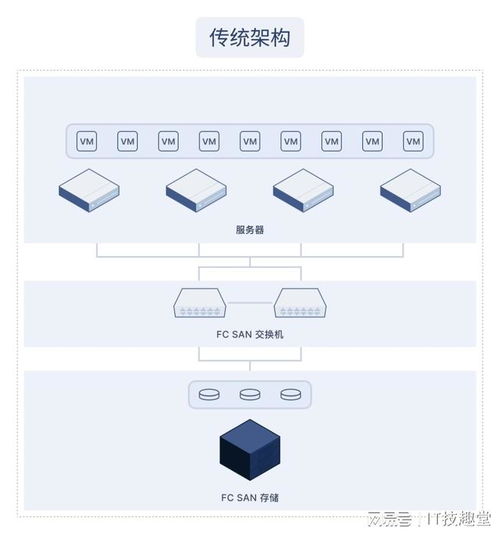 超融合 讓復雜技術變簡單，小白也能輕松掌握