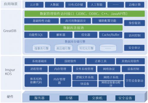 浪潮信息自研服務器操作系統與萬里安全數據庫軟件實現完美兼容，共筑自主可控基石